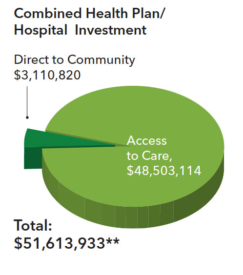 Combined Health Plan/Hospital total investment $51,613,933