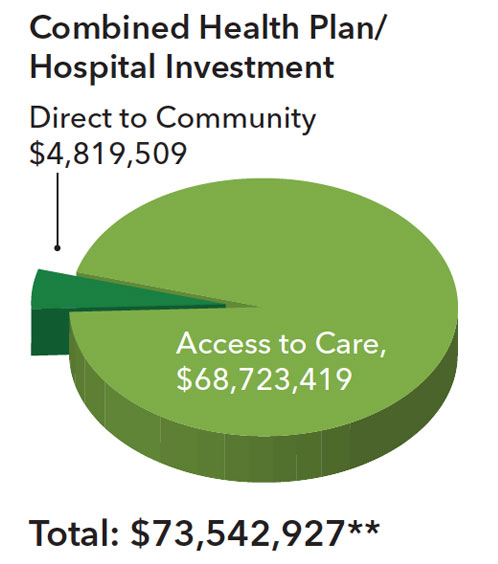 Combined Health Plan/Hospital total investment $73,542,927