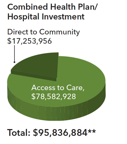 Combined Health Plan/Hospital total investment $95,836,884