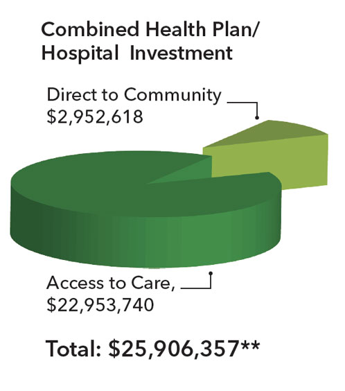 Combined Health Plan/Hospital total investment $25,953,357