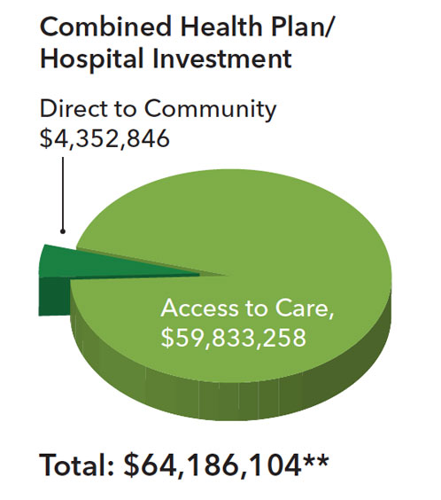 Combined Health Plan/Hospital total investment $64,186,104