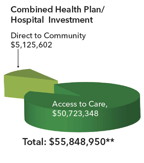 Combined Health Plan/Hospital total investment $55,848,950