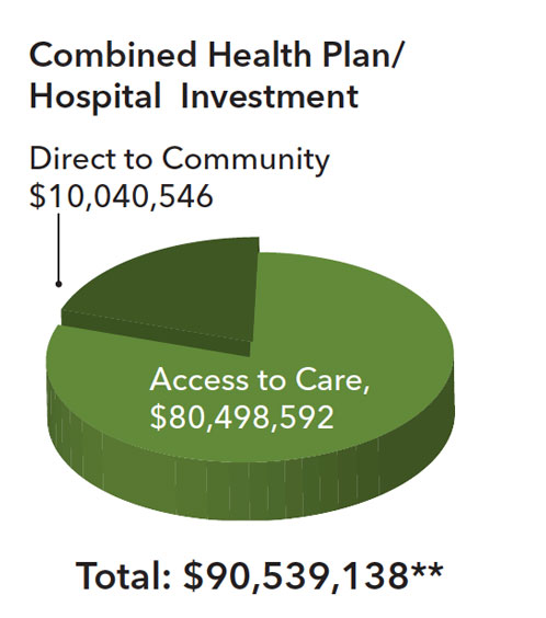 Combined Health Plan/Hospital total investment $90,539,138