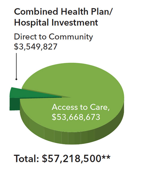 Combined Health Plan/Hospital total investment $57,218,500