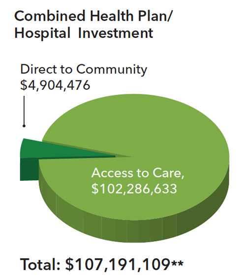 Combined Health Plan/Hospital total investment $107,191,109