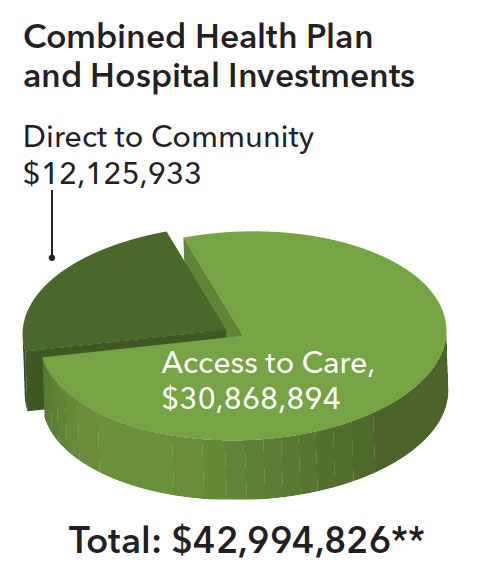 Combined Health Plan/Hospital total investment $42,994,826