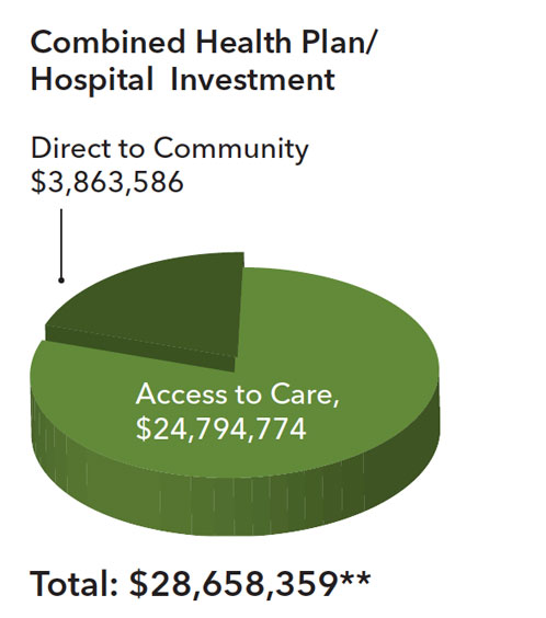 Combined Health Plan/Hospital total investment $28,658,359
