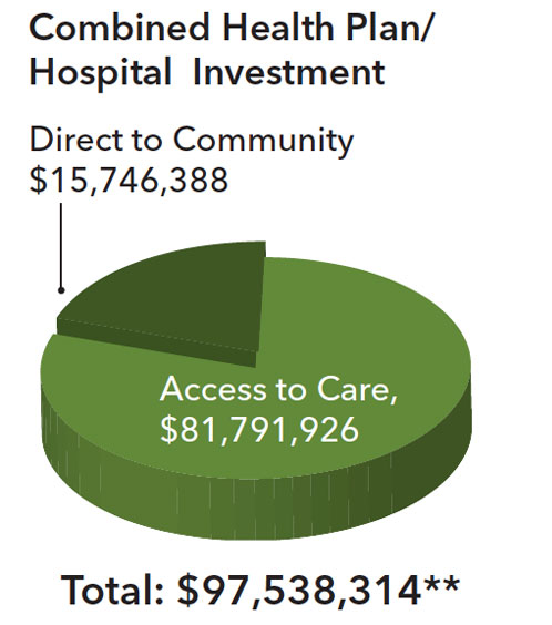 Combined Health Plan/Hospital total investment $97,538,314