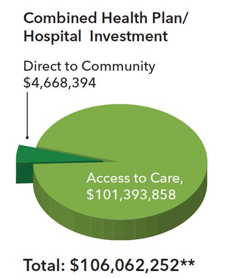 Combined Health Plan/Hospital total investment $106,062,252